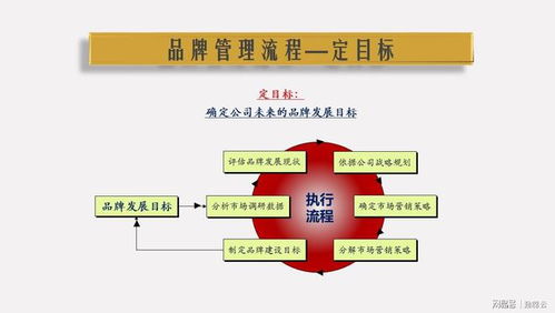 品牌管理四步法 定目標(biāo)、定方法、定效率、定優(yōu)化